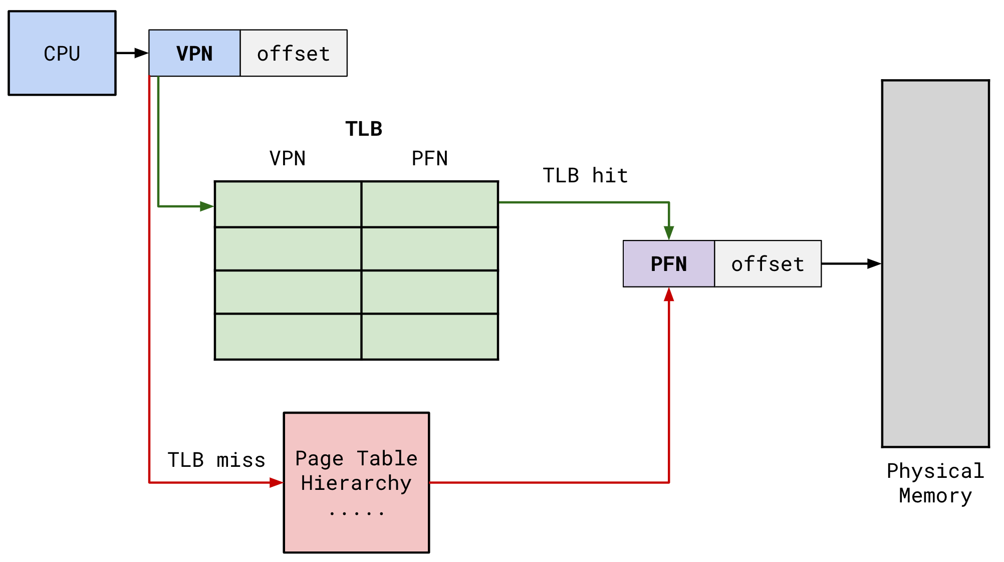 Translation Lookaside Buffer (TLB) | COMS W4118 Operating Systems I