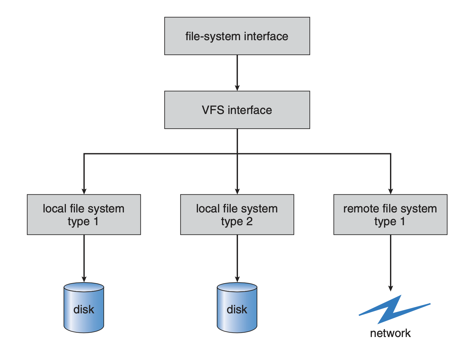 Linux File System Architecture | COMS W4118 Operating Systems I