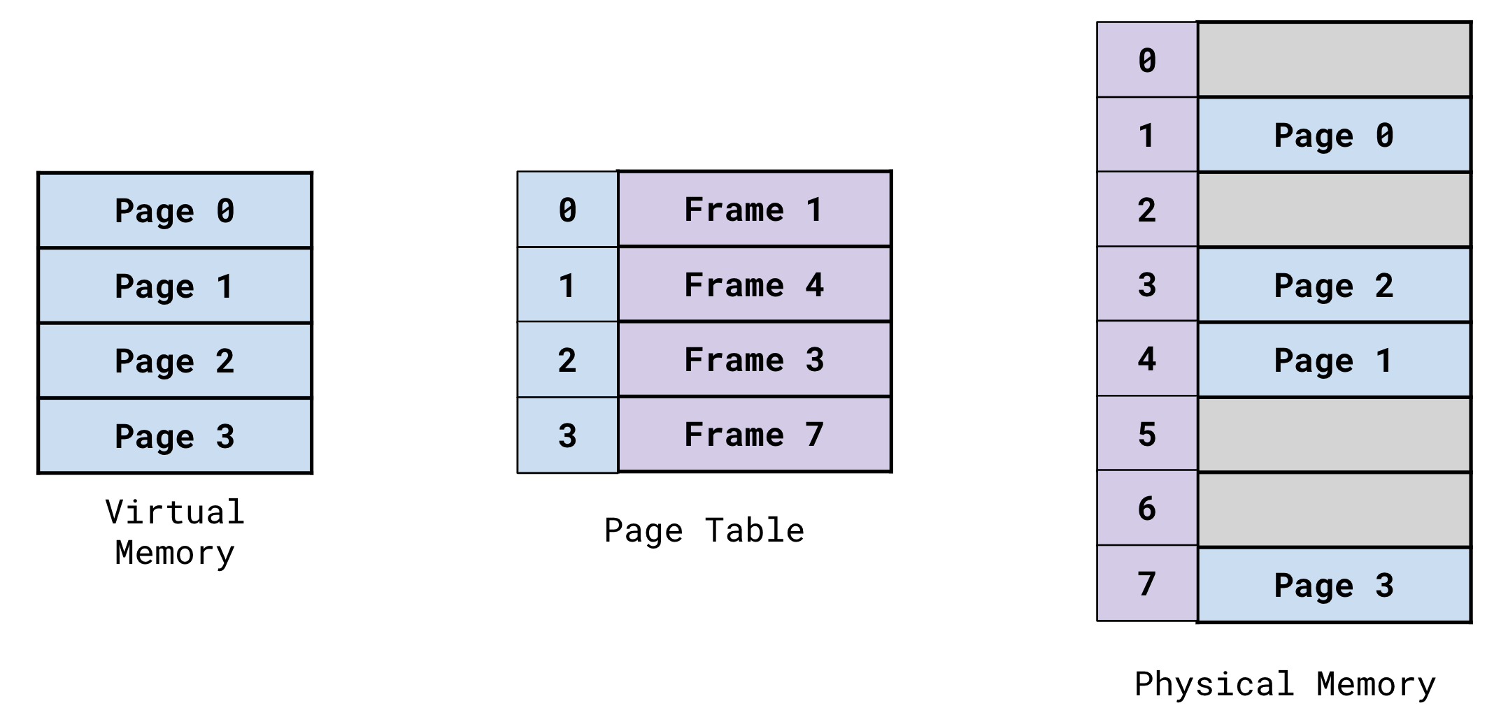 page-frames