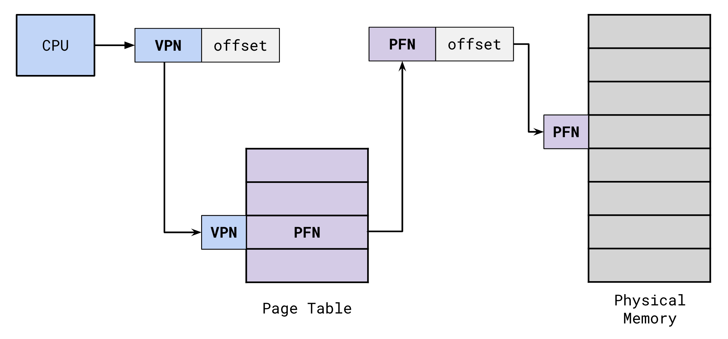 page-table-intro